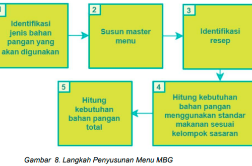 Proses penerimaan bahan MBG