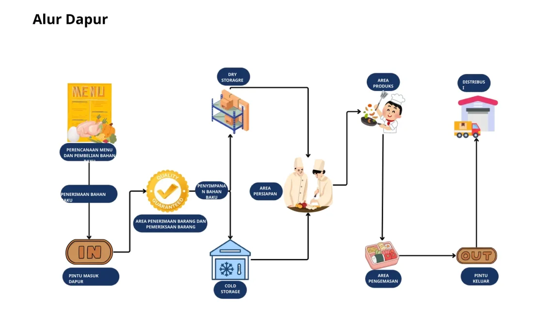 alur distribusi dapur mbg