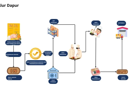 alur distribusi dapur mbg